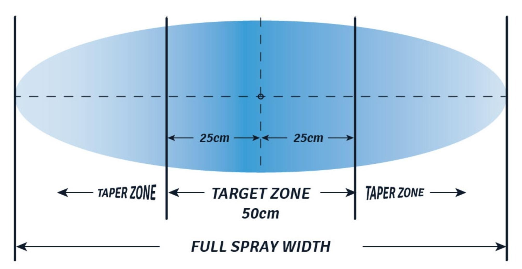Spray zones